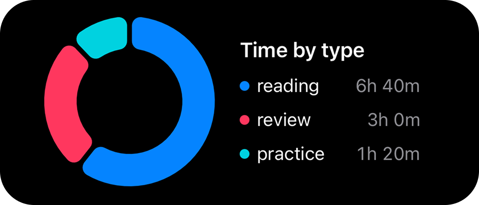 Pie chart showing 100% Reading time by type — an unbalanced week