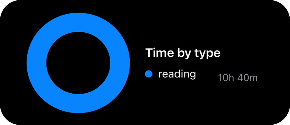 Pie chart showing a balanced week: Reading, Review, Assignments, and Practice